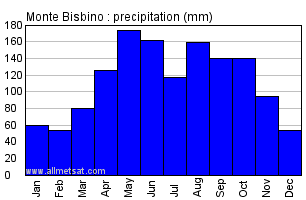 Monte Bisbino Italy Annual Precipitation Graph